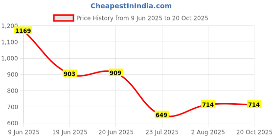 tatacliq.com Levi's White Cotton Regular Fit Printed T-Shirt levi's Price History Graph from 9 Jun 2025 to 20 Oct 2025
