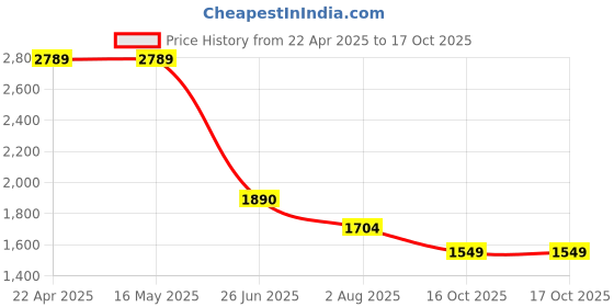 tatacliq.com Levi's White Cotton Regular Fit Self Pattern Shirt levi's Price History Graph from 22 Apr 2025 to 16 Oct 2025