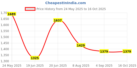 tatacliq.com Levi's White Cotton Regular Fit Self Pattern Shirt levi's Price History Graph from 24 May 2025 to 16 Oct 2025
