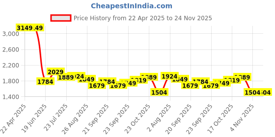 tatacliq.com Levi's White Cotton Regular Fit Shirt levi's Price History Graph from 22 Apr 2025 to 23 Nov 2025