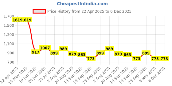 tatacliq.com Levi's White Cotton Regular Fit T-Shirt levi's Price History Graph from 22 Apr 2025 to 5 Dec 2025