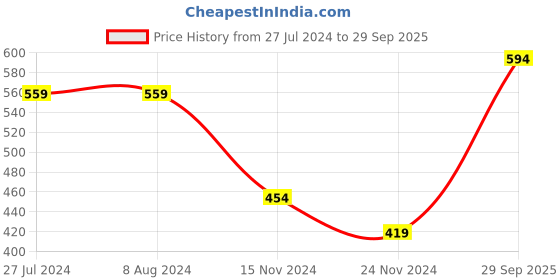 tatacliq.com Levi's White Cotton Regular Fit Trunks - Pack Of 2 levi's Price History Graph from 27 Jul 2024 to 29 Sep 2025