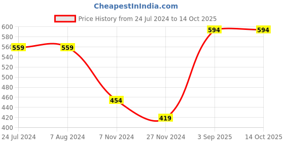 tatacliq.com Levi's White Cotton Regular Fit Trunks - Pack Of 2 levi's Price History Graph from 24 Jul 2024 to 13 Oct 2025