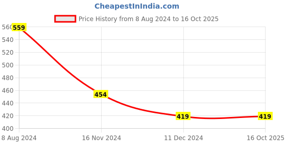 tatacliq.com Levi's White Cotton Regular Fit Trunks - Pack Of 2 levi's Price History Graph from 8 Aug 2024 to 16 Oct 2025