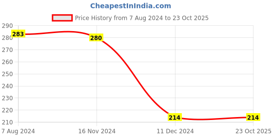 tatacliq.com Levi's White Cotton Regular Fit Vest levi's Price History Graph from 7 Aug 2024 to 23 Oct 2025