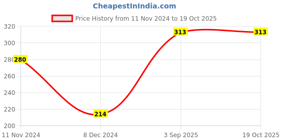 tatacliq.com Levi's White Cotton Regular Fit Vest levi's Price History Graph from 11 Nov 2024 to 18 Oct 2025