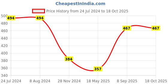 tatacliq.com Levi's White Cotton Regular Fit Vest - Pack Of 2 levi's Price History Graph from 24 Jul 2024 to 18 Oct 2025
