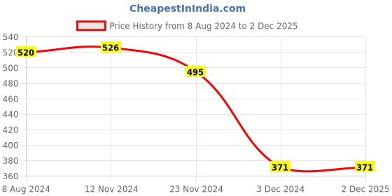 tatacliq.com Levi's White Cotton Regular Fit Vest - Pack Of 2 levi's Price History Graph from 8 Aug 2024 to 2 Dec 2025