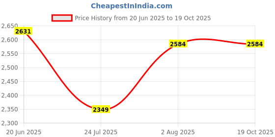 tatacliq.com Levi'S White Cotton Relaxed Fit Color-Block Shirts levi's Price History Graph from 20 Jun 2025 to 17 Oct 2025