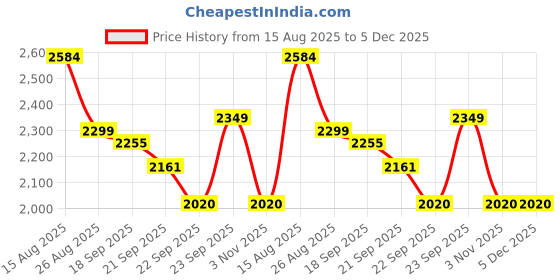 tatacliq.com Levi'S White Cotton Relaxed Fit Color-Block Shirts levi's Price History Graph from 15 Aug 2025 to 5 Dec 2025