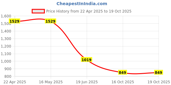 tatacliq.com Levi's White Cotton Relaxed Fit Graphic Top levi's Price History Graph from 22 Apr 2025 to 17 Oct 2025