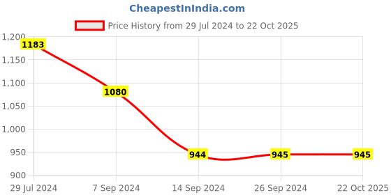 tatacliq.com Levi's White Cotton Relaxed Fit Shorts levi's Price History Graph from 29 Jul 2024 to 21 Oct 2025
