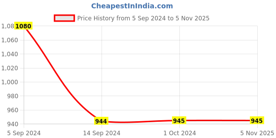 tatacliq.com Levi's White Cotton Relaxed Fit Shorts levi's Price History Graph from 5 Sep 2024 to 2 Nov 2025