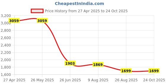 tatacliq.com Levi's White Cotton Skinny Fit Jeans levi's Price History Graph from 27 Apr 2025 to 22 Oct 2025