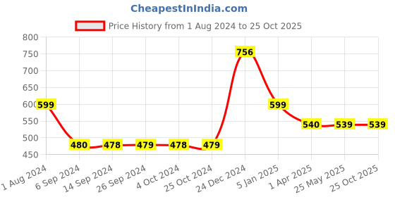 tatacliq.com Levi's White Cotton Slim Fit Crop Top levi's Price History Graph from 1 Aug 2024 to 24 Oct 2025