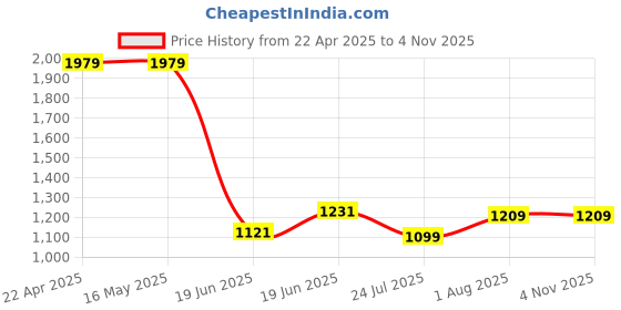 tatacliq.com Levi's White Cotton Slim Fit Henley T-Shirt levi's Price History Graph from 22 Apr 2025 to 4 Nov 2025
