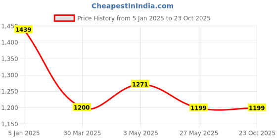 tatacliq.com Levi's White Cotton Slim Fit Printed Shirt levi's Price History Graph from 5 Jan 2025 to 22 Oct 2025