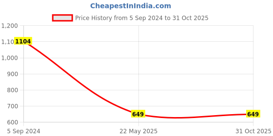 tatacliq.com Levi's White Cotton Slim Fit Printed T-Shirt levi's Price History Graph from 5 Sep 2024 to 31 Oct 2025