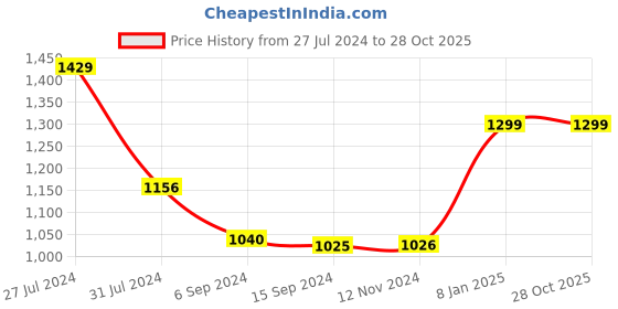 tatacliq.com Levi's White Cotton Slim Fit Self Pattern Polo T-Shirt levi's Price History Graph from 27 Jul 2024 to 27 Oct 2025