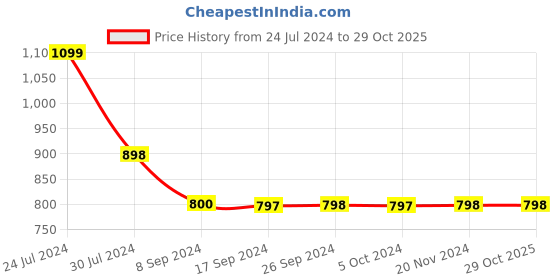 tatacliq.com Levi's White Cotton Slim Fit T-Shirt levi's Price History Graph from 24 Jul 2024 to 28 Oct 2025