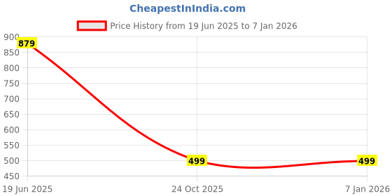 tatacliq.com Levi's White Cotton Slim Fit T-Shirt levi's Price History Graph from 19 Jun 2025 to 5 Jan 2026