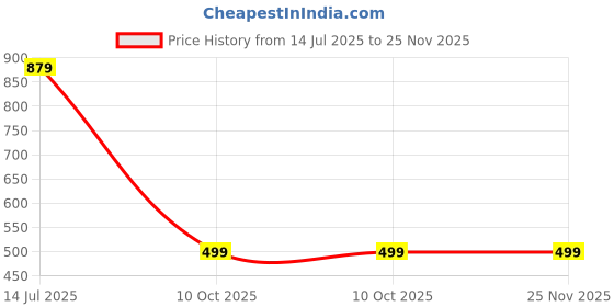tatacliq.com Levi's White Cotton Slim Fit T-Shirt levi's Price History Graph from 14 Jul 2025 to 25 Nov 2025