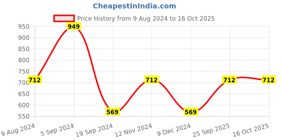 tatacliq.com Levi's White Cotton Vest - Pack of 3 levi's Price History Graph from 9 Aug 2024 to 16 Oct 2025