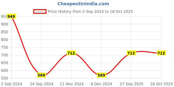 tatacliq.com Levi's White Cotton Vest - Pack of 3 levi's Price History Graph from 5 Sep 2024 to 18 Oct 2025