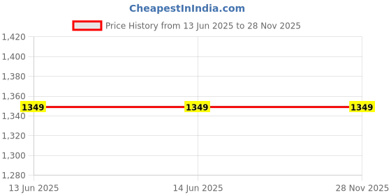 tatacliq.com Levi's White Linen Regular Fit Cargo Shorts levi's Price History Graph from 13 Jun 2025 to 27 Nov 2025