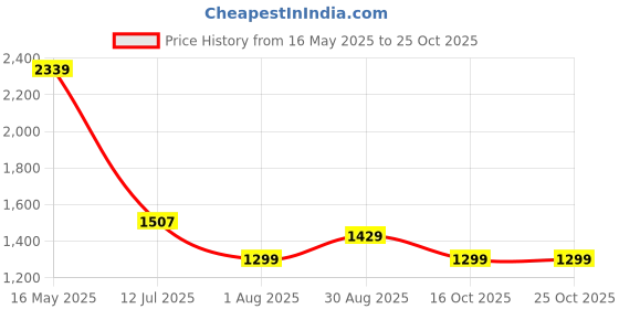 tatacliq.com Levi's White Loose Fit Logo Printed Polo T-Shirt levi's Price History Graph from 16 May 2025 to 25 Oct 2025