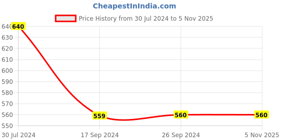 tatacliq.com Levi's White Pure Cotton Regular Fit Printed T-Shirt levi's Price History Graph from 30 Jul 2024 to 3 Nov 2025