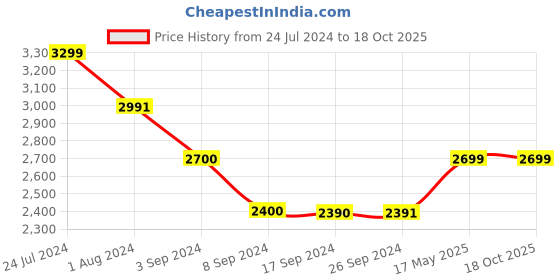 tatacliq.com Levi's White Regular Fit Denim Jacket levi's Price History Graph from 24 Jul 2024 to 17 Oct 2025