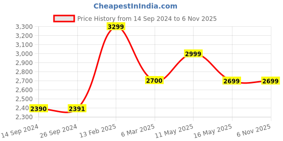 tatacliq.com Levi's White Regular Fit Denim Jacket levi's Price History Graph from 14 Sep 2024 to 6 Nov 2025