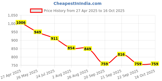 tatacliq.com Levi's White Regular fit Logo Printed Sweatshirt levi's Price History Graph from 27 Apr 2025 to 16 Oct 2025