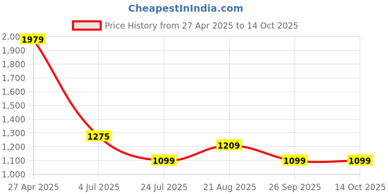 tatacliq.com Levi's White Regular Fit Printed T-Shirt levi's Price History Graph from 27 Apr 2025 to 13 Oct 2025