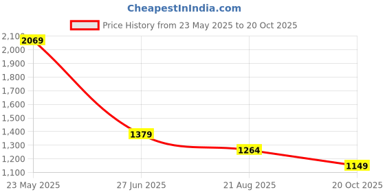 tatacliq.com Levi's White Regular Fit Printed Top levi's Price History Graph from 23 May 2025 to 20 Oct 2025
