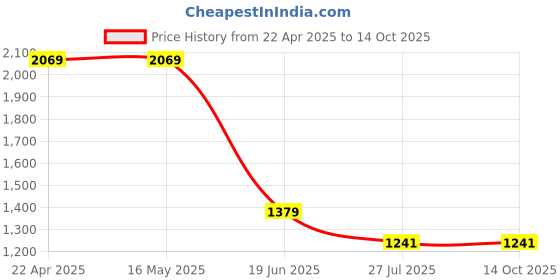 tatacliq.com Levi's White Regular Fit Printed Top levi's Price History Graph from 22 Apr 2025 to 13 Oct 2025