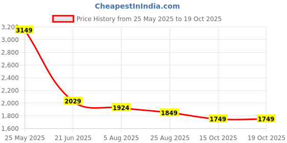 tatacliq.com Levi's White Regular Fit Self Pattern Shirt levi's Price History Graph from 25 May 2025 to 17 Oct 2025