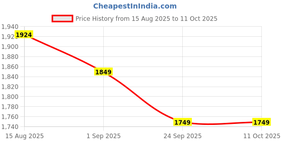 tatacliq.com Levi's White Regular Fit Self Pattern Shirt levi's Price History Graph from 15 Aug 2025 to 11 Oct 2025