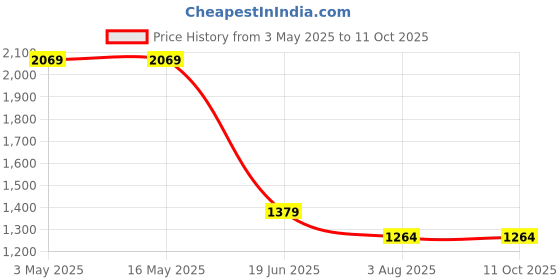 tatacliq.com Levi's White Regular Fit Self Pattern Top levi's Price History Graph from 3 May 2025 to 10 Oct 2025