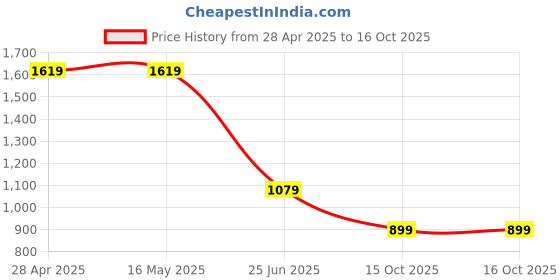 tatacliq.com Levi's White Regular Fit Striped Tops levi's Price History Graph from 28 Apr 2025 to 16 Oct 2025