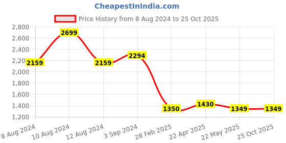 tatacliq.com Levi's White Relaxed Fit Printed Shirt levi's Price History Graph from 8 Aug 2024 to 25 Oct 2025