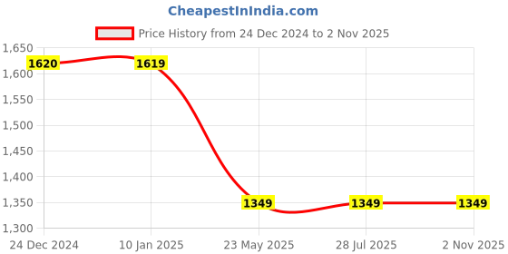 tatacliq.com Levi's White Relaxed Fit Printed Shirt levi's Price History Graph from 24 Dec 2024 to 2 Nov 2025