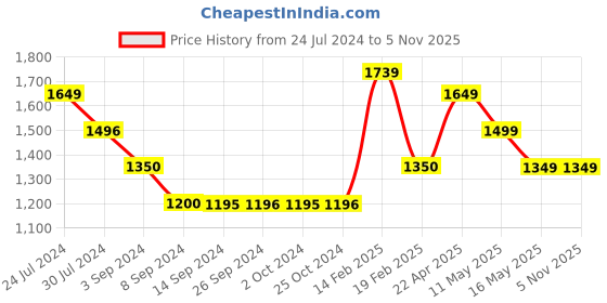 tatacliq.com Levi's White Relaxed Fit Printed Sweatshirt levi's Price History Graph from 24 Jul 2024 to 2 Nov 2025