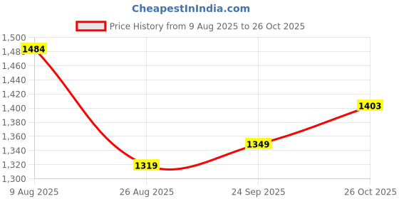 tatacliq.com Levi's White Relaxed Fit Self Pattern Shirt levi's Price History Graph from 9 Aug 2025 to 26 Oct 2025