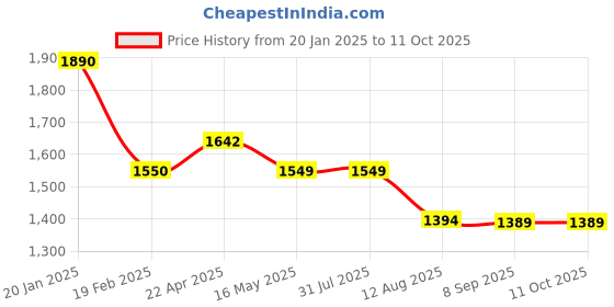 tatacliq.com Levi's White Self Design Top levi's Price History Graph from 20 Jan 2025 to 9 Oct 2025