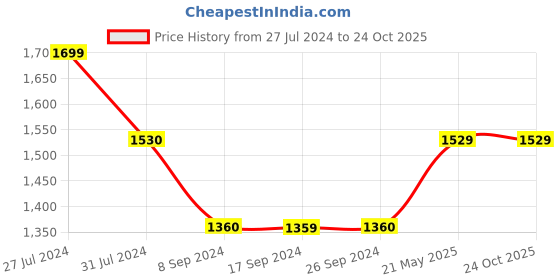 tatacliq.com Levi's White Skinny Fit Jeans levi's Price History Graph from 27 Jul 2024 to 24 Oct 2025