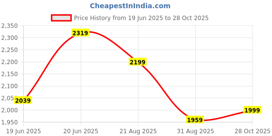 tatacliq.com Levi's White Slim Fit Checks Shirt levi's Price History Graph from 19 Jun 2025 to 28 Oct 2025