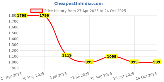 tatacliq.com Levi's White Slim Fit Polo T-Shirt levi's Price History Graph from 27 Apr 2025 to 23 Oct 2025