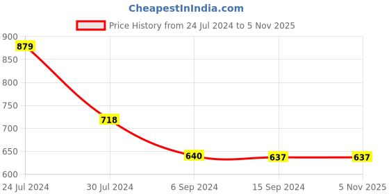 tatacliq.com Levi's White Slim Fit Printed T-Shirt levi's Price History Graph from 24 Jul 2024 to 5 Nov 2025
